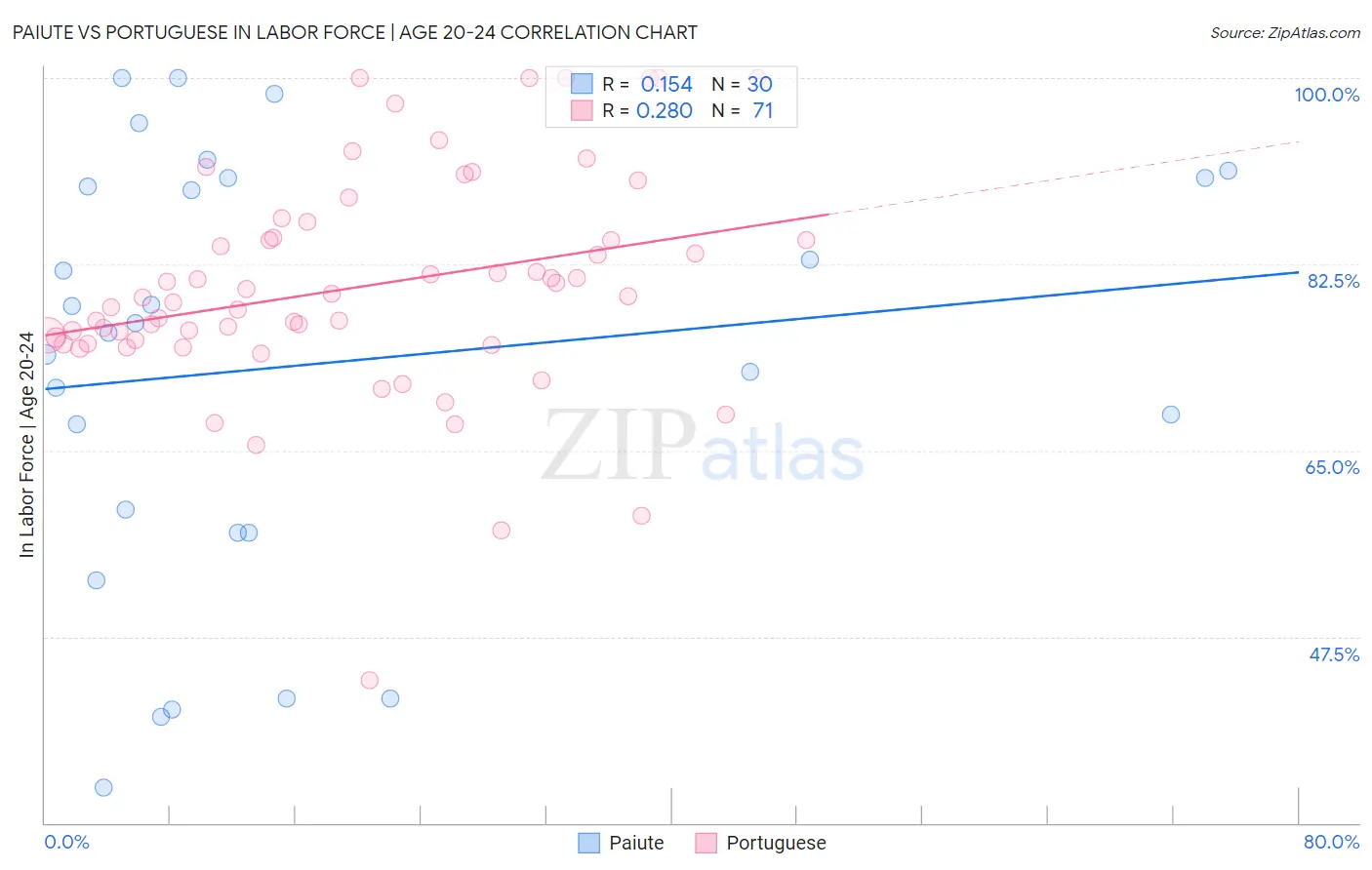 Paiute vs Portuguese In Labor Force | Age 20-24
