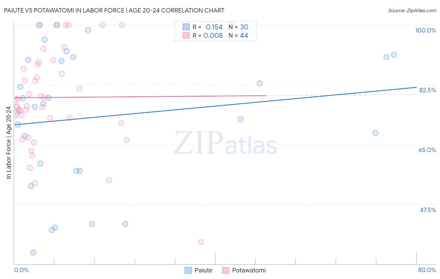 Paiute vs Potawatomi In Labor Force | Age 20-24