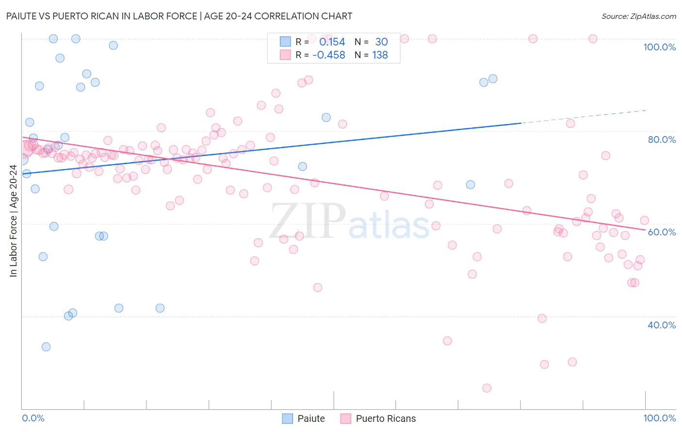 Paiute vs Puerto Rican In Labor Force | Age 20-24