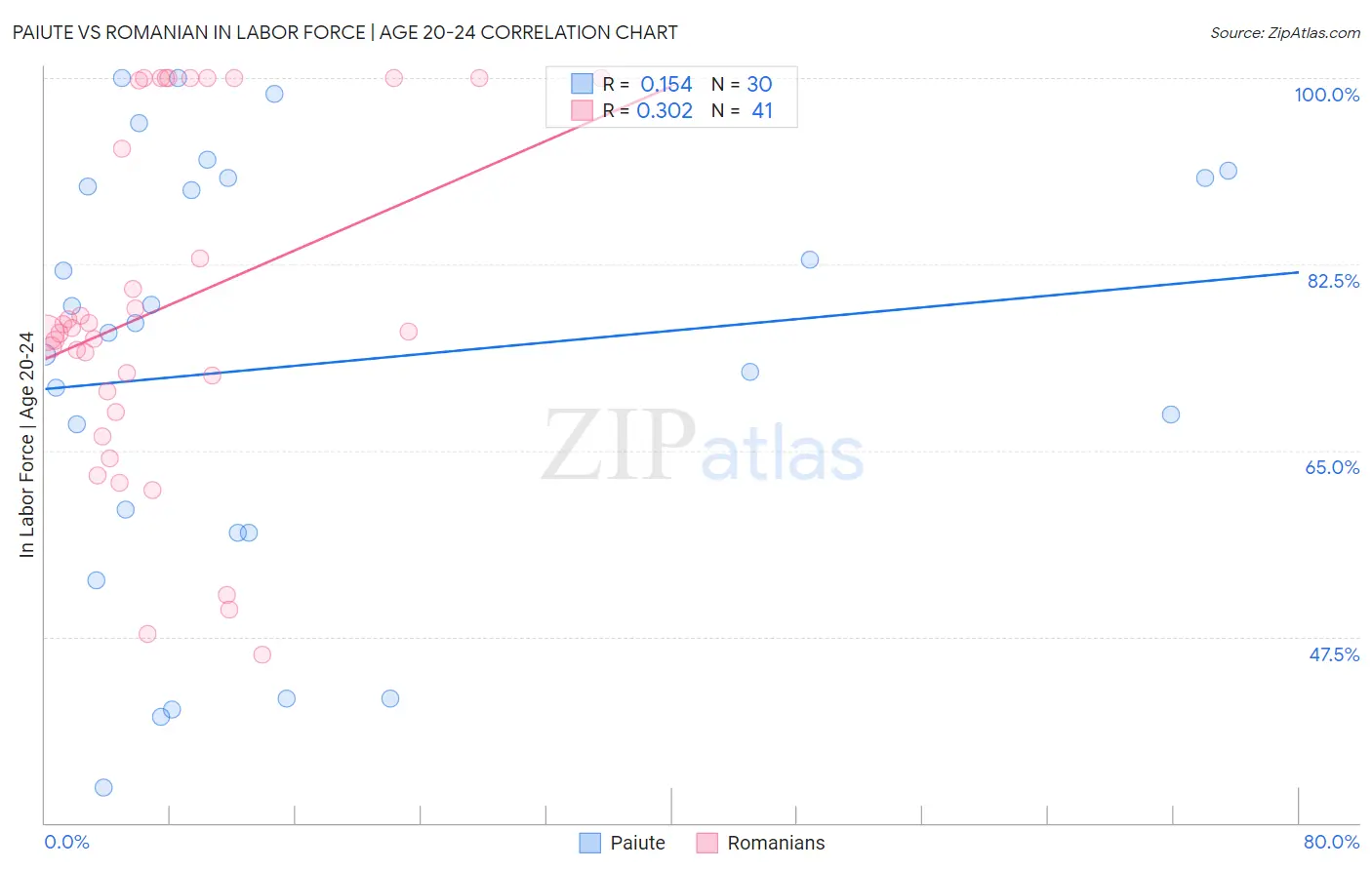 Paiute vs Romanian In Labor Force | Age 20-24