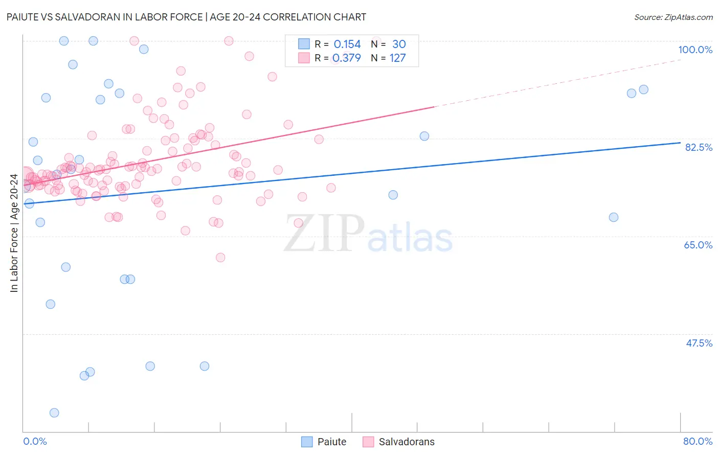 Paiute vs Salvadoran In Labor Force | Age 20-24