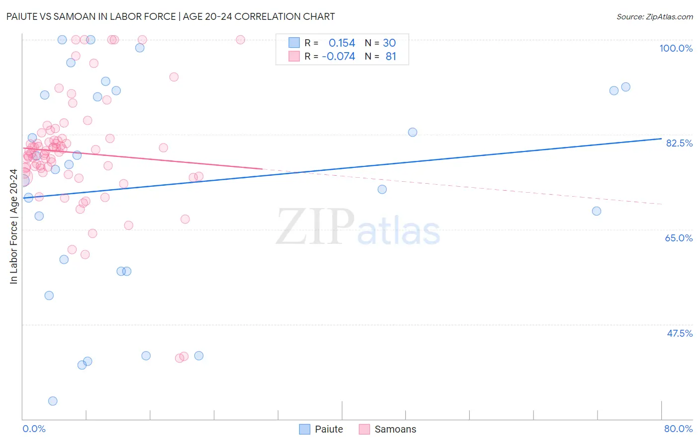 Paiute vs Samoan In Labor Force | Age 20-24