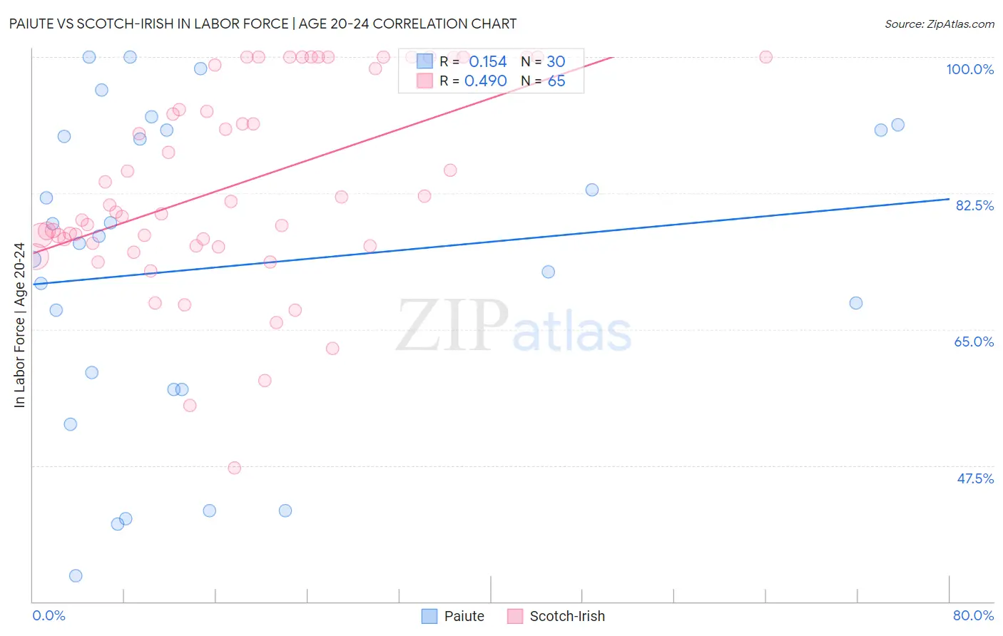 Paiute vs Scotch-Irish In Labor Force | Age 20-24
