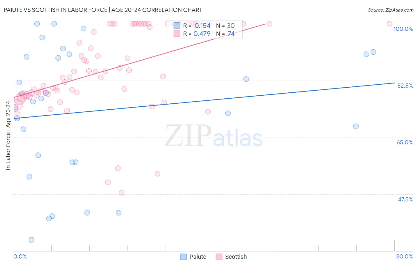 Paiute vs Scottish In Labor Force | Age 20-24