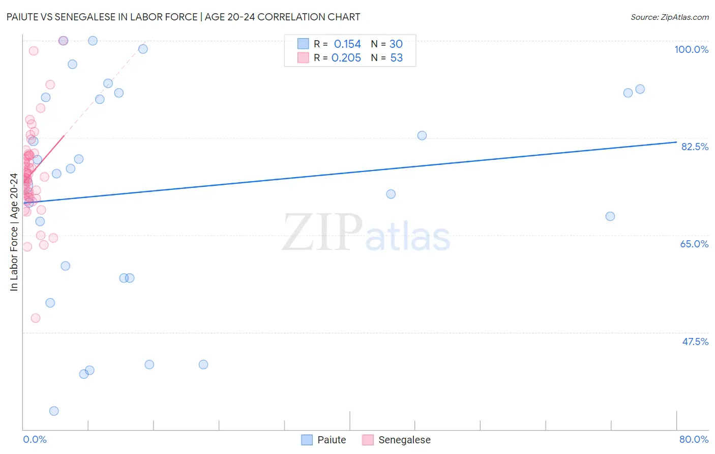 Paiute vs Senegalese In Labor Force | Age 20-24