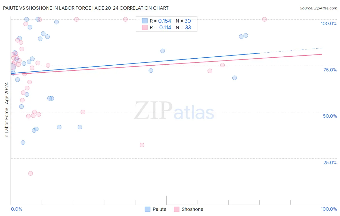 Paiute vs Shoshone In Labor Force | Age 20-24