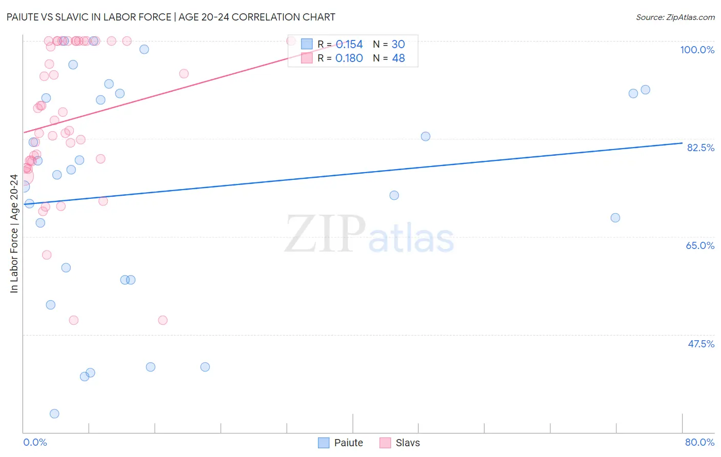 Paiute vs Slavic In Labor Force | Age 20-24