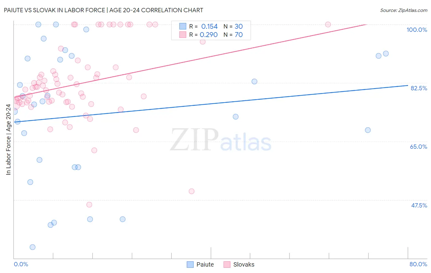 Paiute vs Slovak In Labor Force | Age 20-24