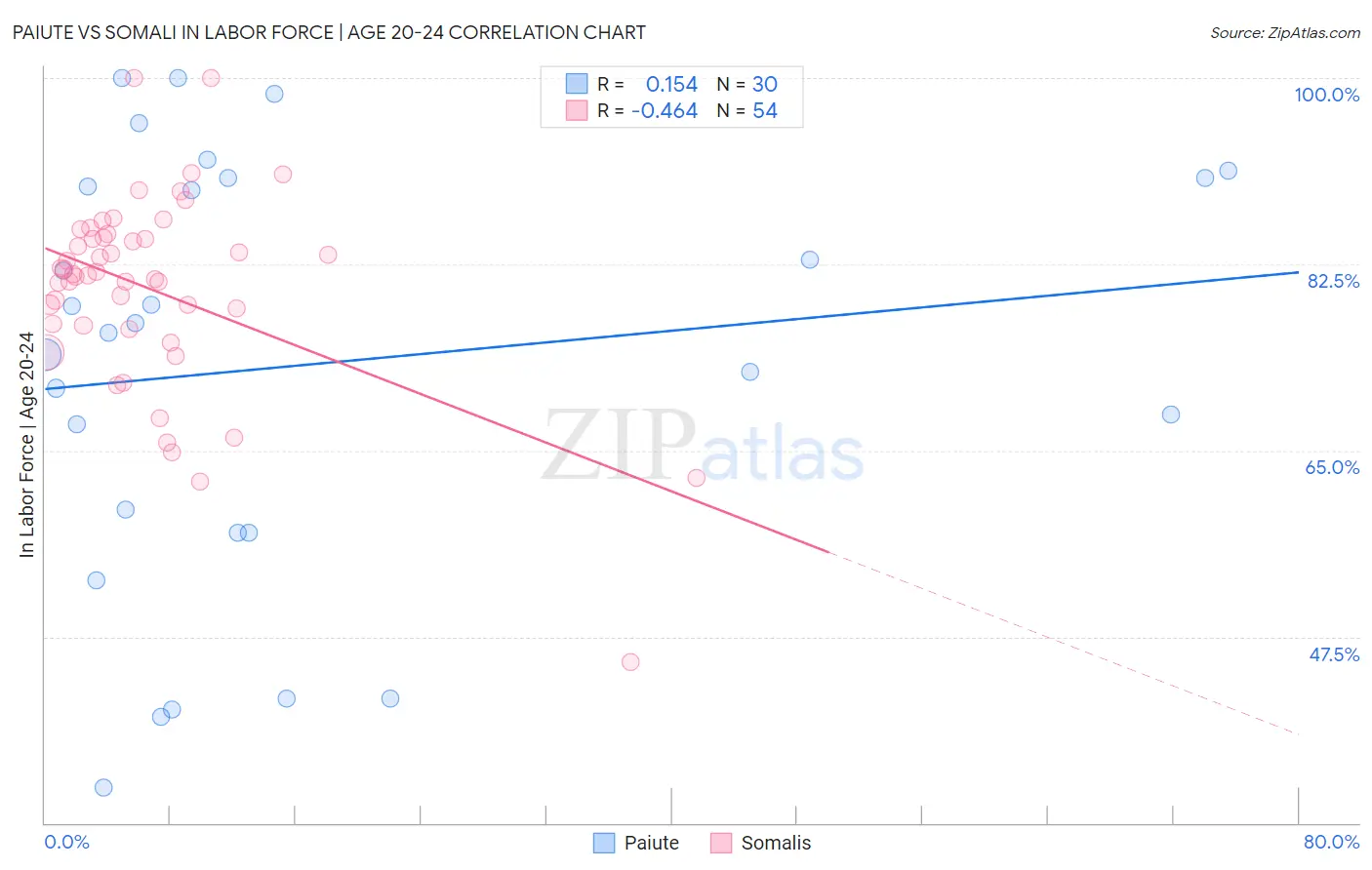 Paiute vs Somali In Labor Force | Age 20-24