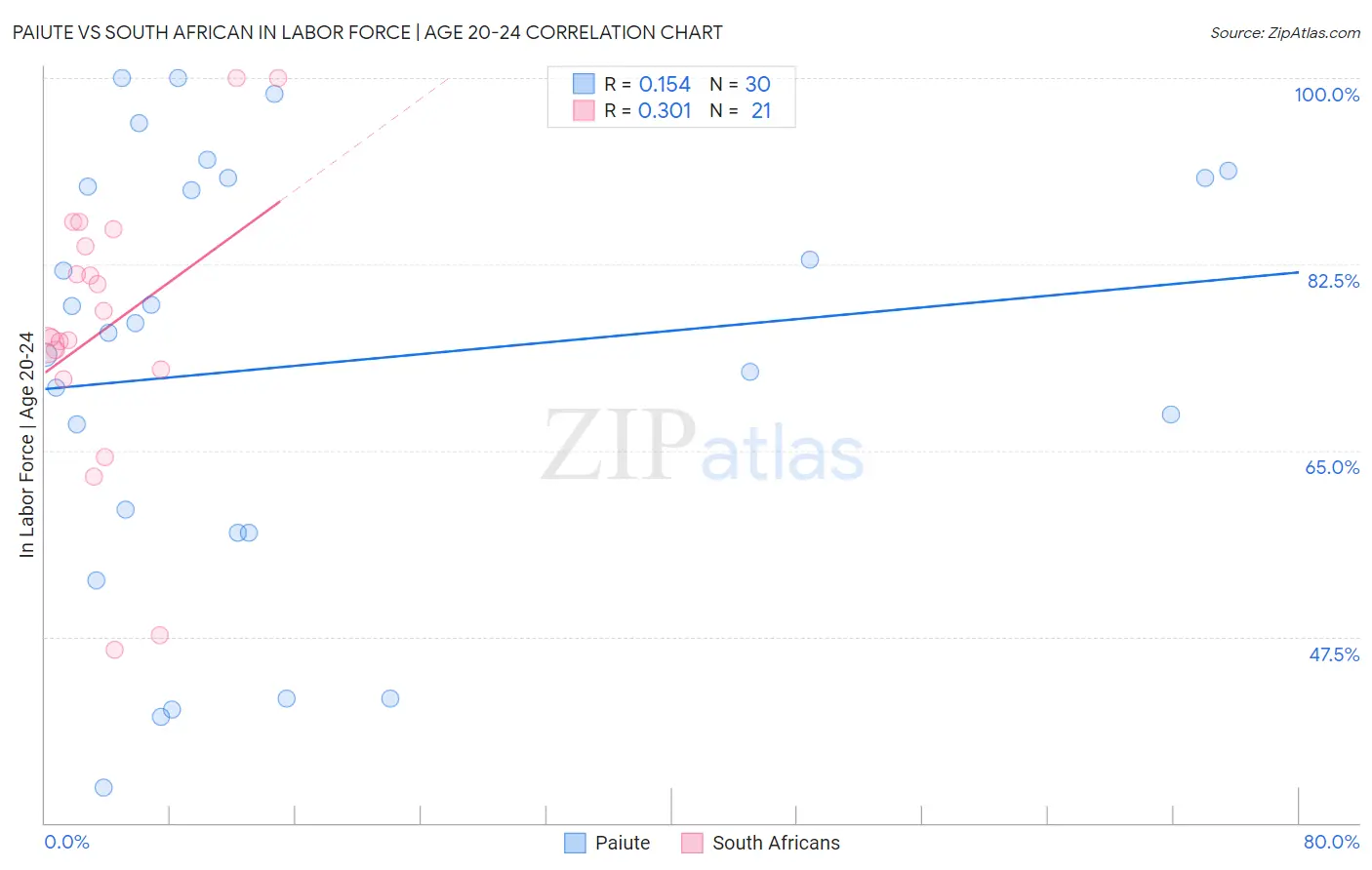 Paiute vs South African In Labor Force | Age 20-24