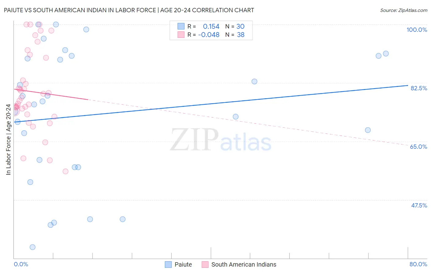 Paiute vs South American Indian In Labor Force | Age 20-24