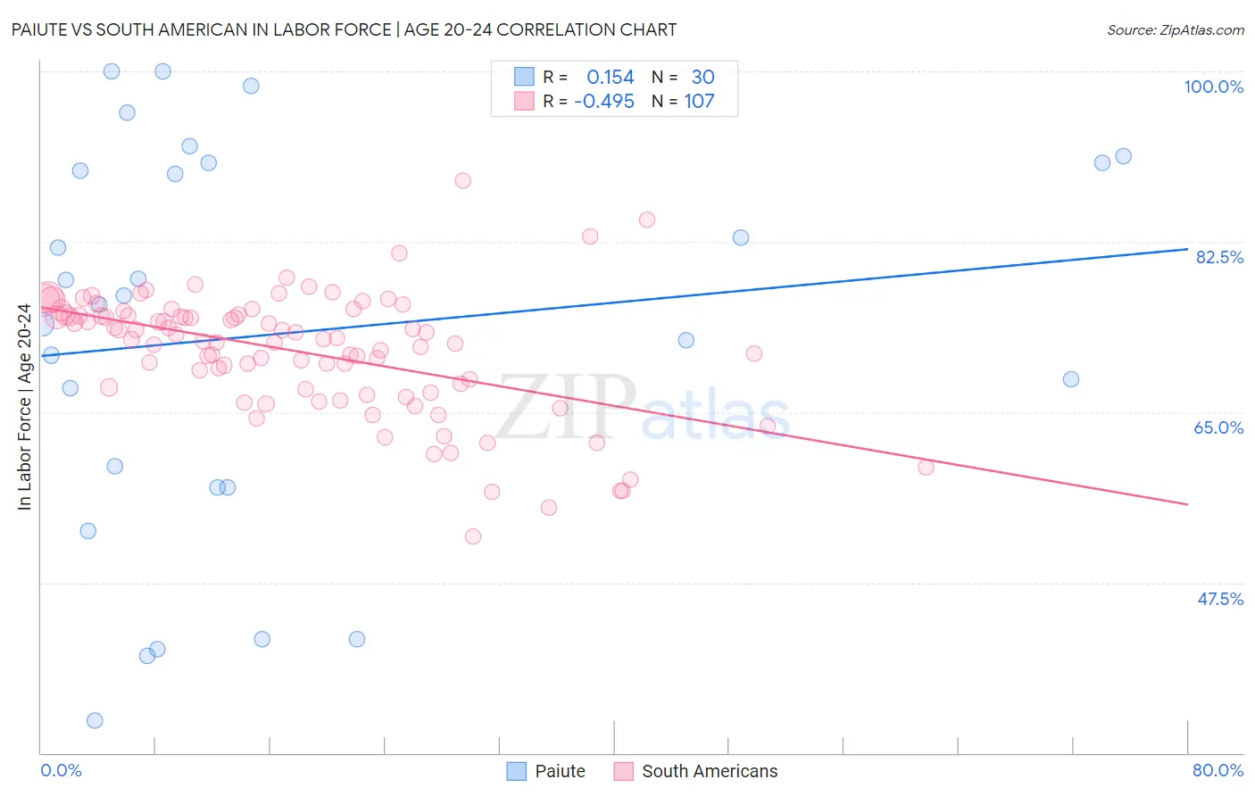 Paiute vs South American In Labor Force | Age 20-24