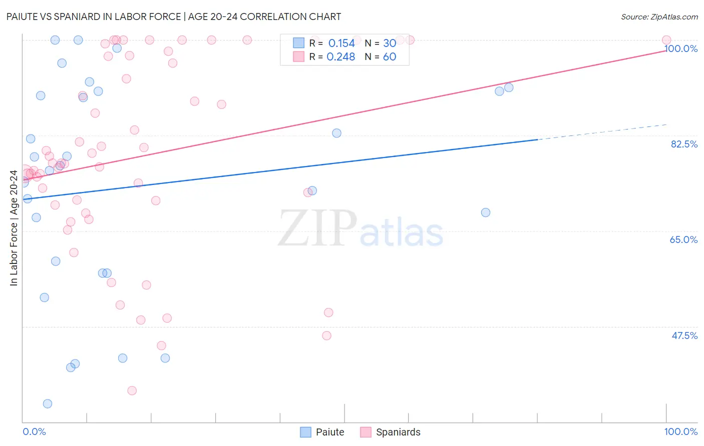 Paiute vs Spaniard In Labor Force | Age 20-24