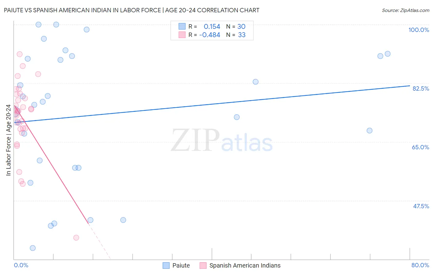 Paiute vs Spanish American Indian In Labor Force | Age 20-24
