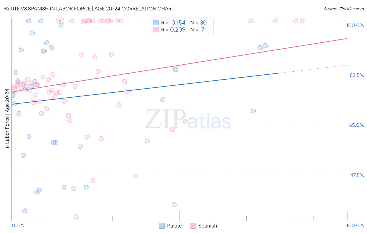 Paiute vs Spanish In Labor Force | Age 20-24