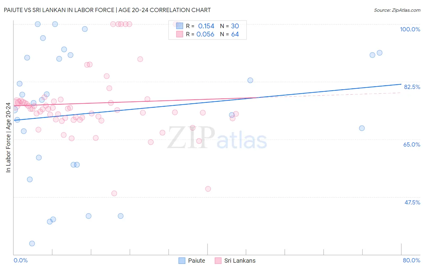 Paiute vs Sri Lankan In Labor Force | Age 20-24