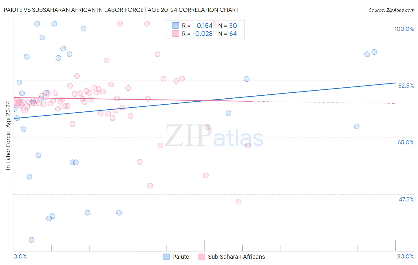 Paiute vs Subsaharan African In Labor Force | Age 20-24