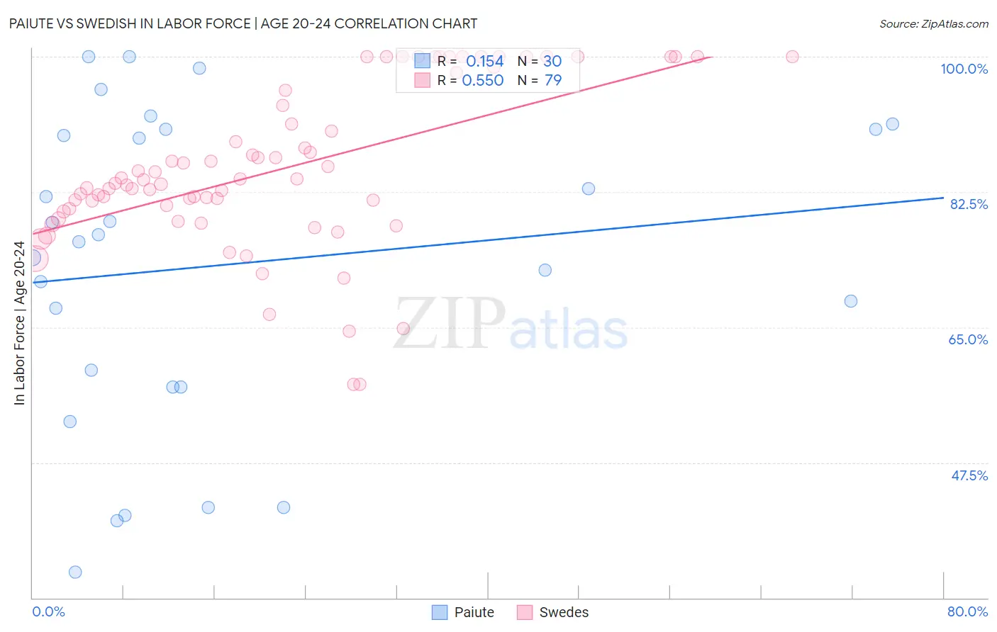 Paiute vs Swedish In Labor Force | Age 20-24