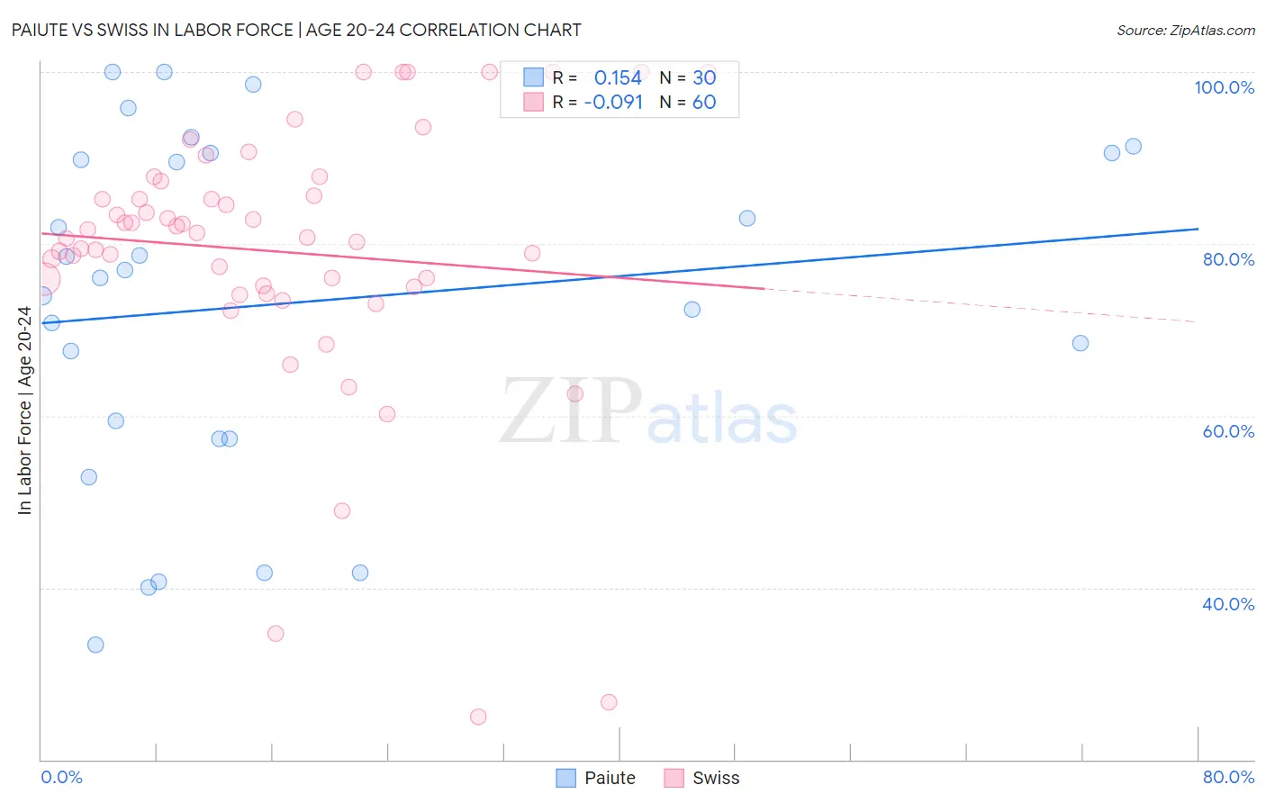 Paiute vs Swiss In Labor Force | Age 20-24