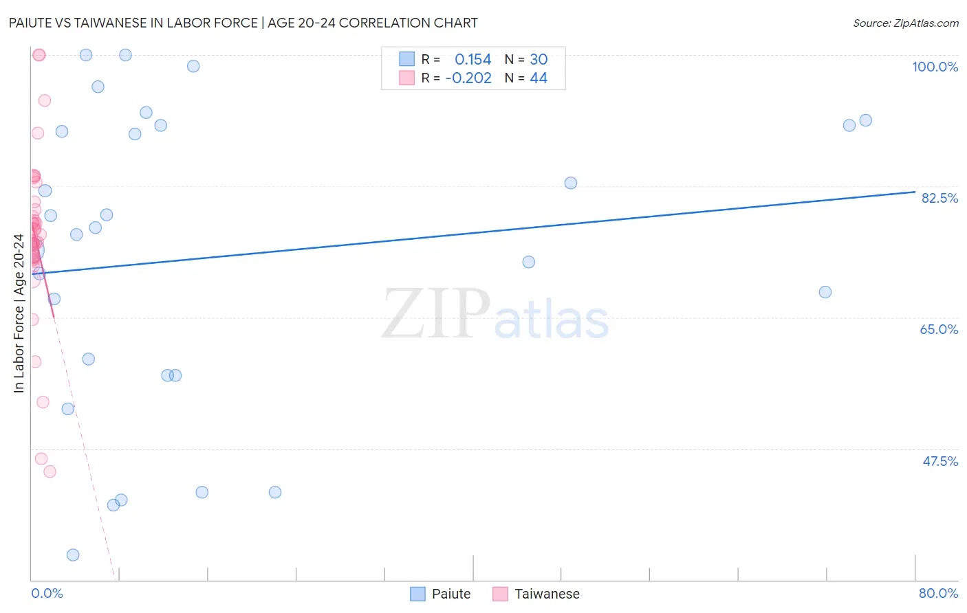 Paiute vs Taiwanese In Labor Force | Age 20-24