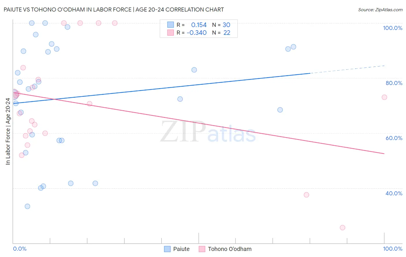 Paiute vs Tohono O'odham In Labor Force | Age 20-24