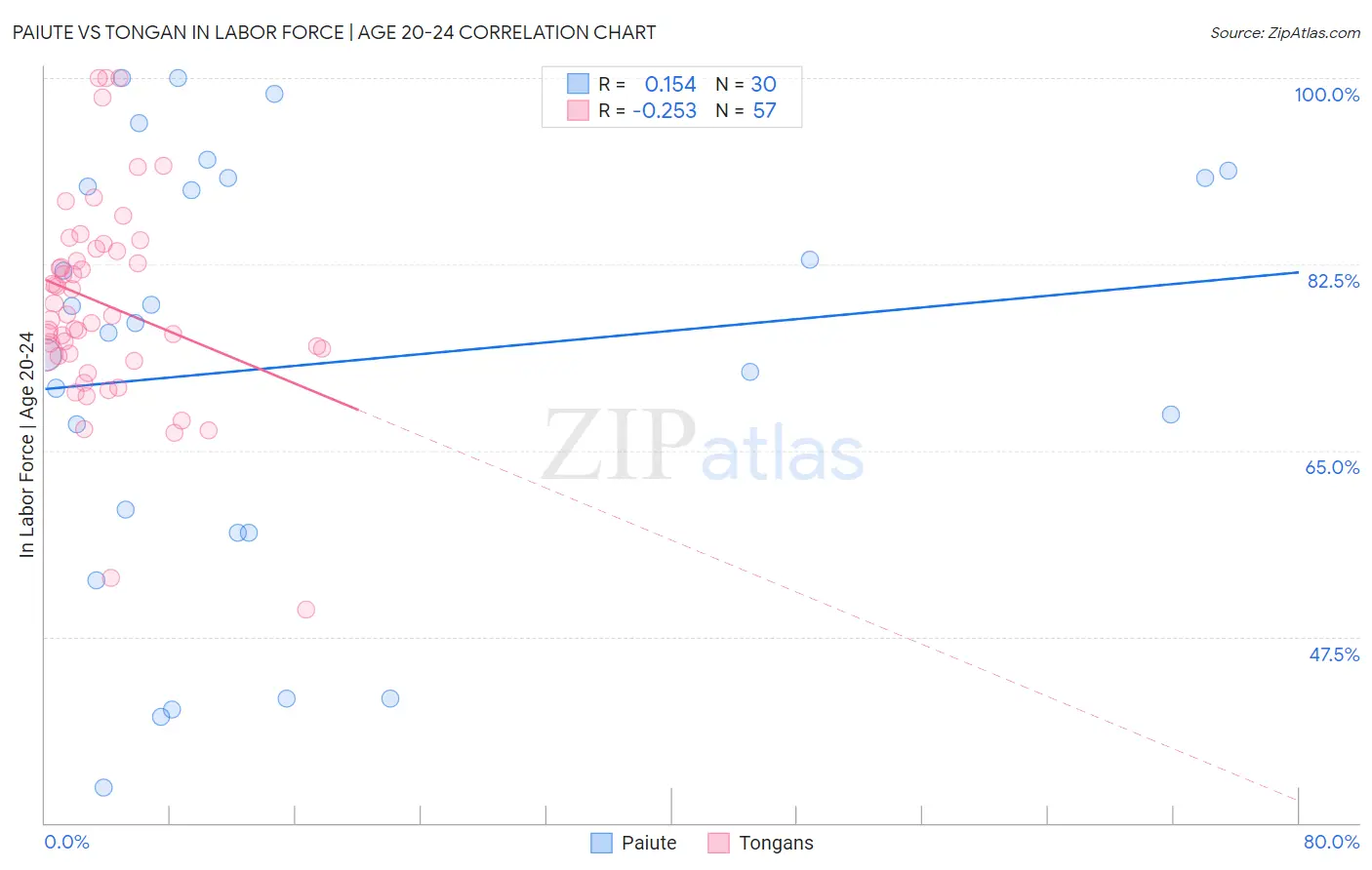 Paiute vs Tongan In Labor Force | Age 20-24
