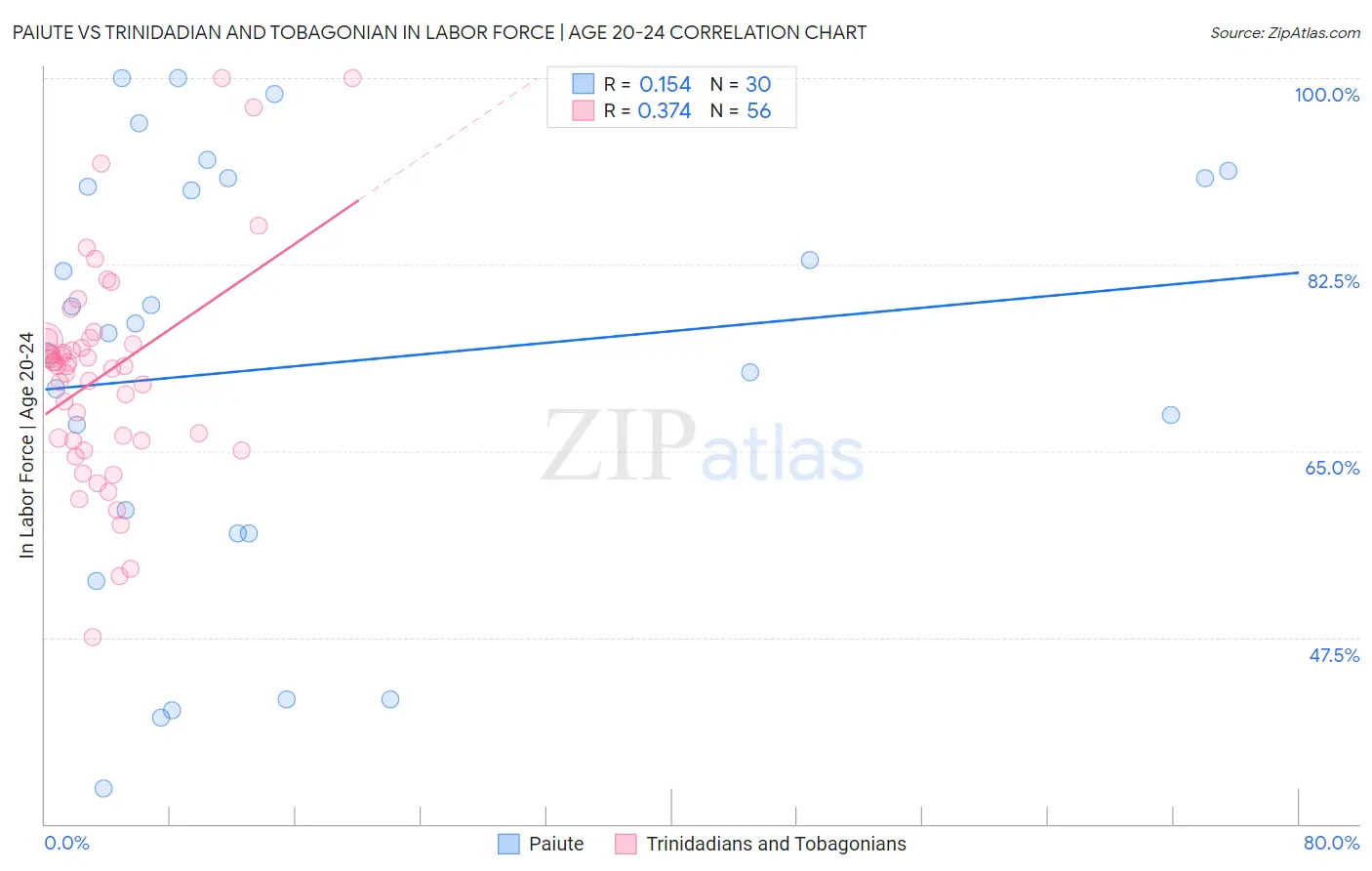 Paiute vs Trinidadian and Tobagonian In Labor Force | Age 20-24