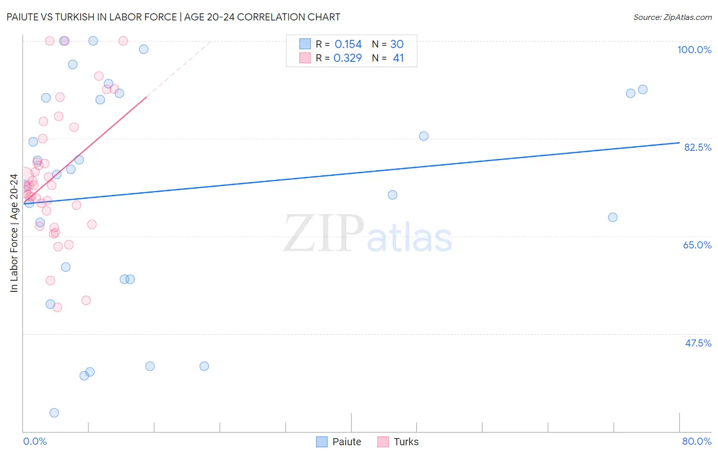 Paiute vs Turkish In Labor Force | Age 20-24
