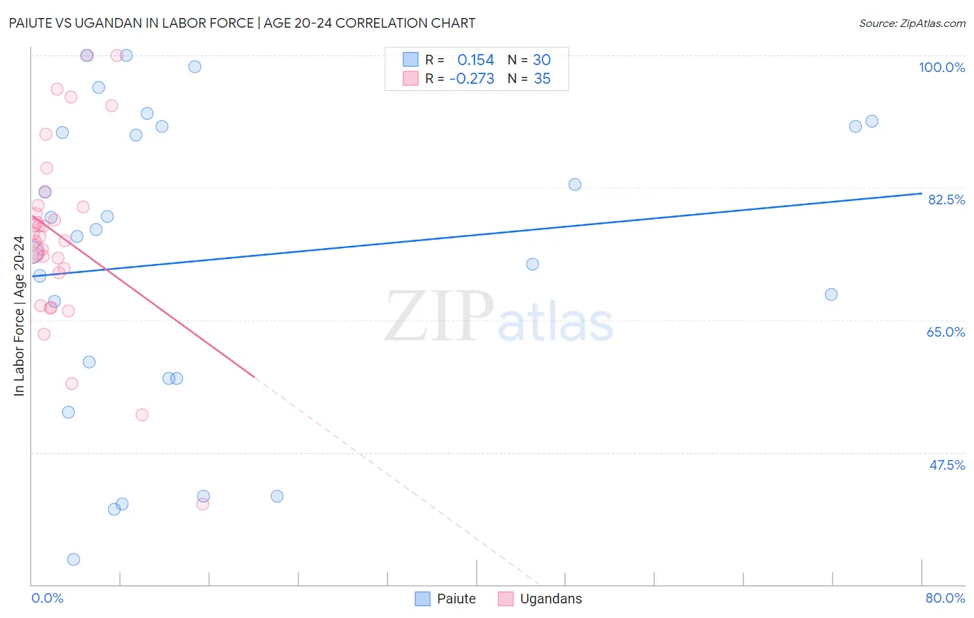 Paiute vs Ugandan In Labor Force | Age 20-24