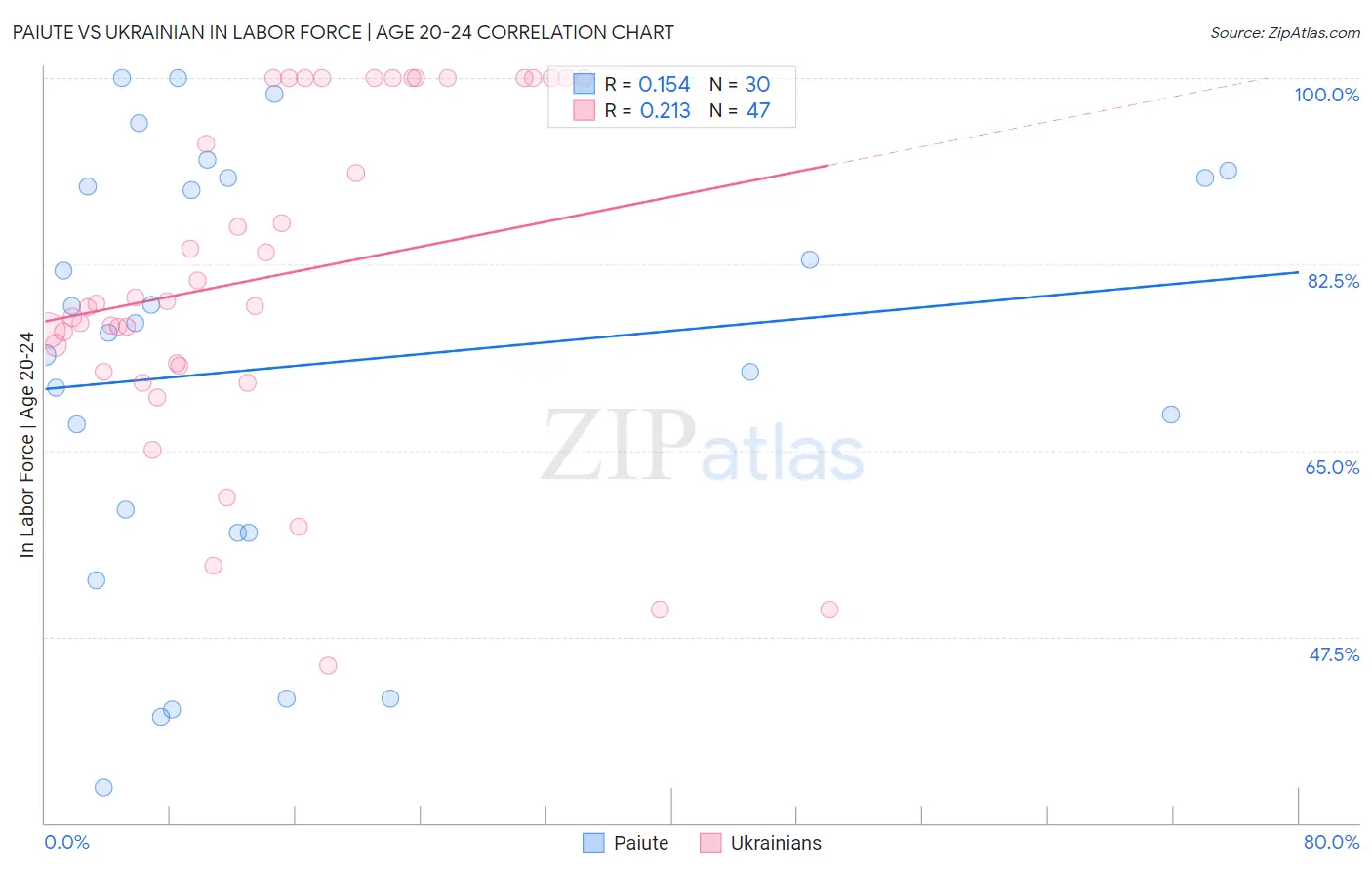 Paiute vs Ukrainian In Labor Force | Age 20-24