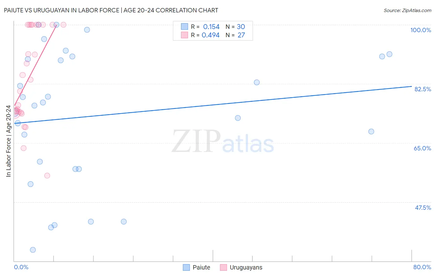 Paiute vs Uruguayan In Labor Force | Age 20-24