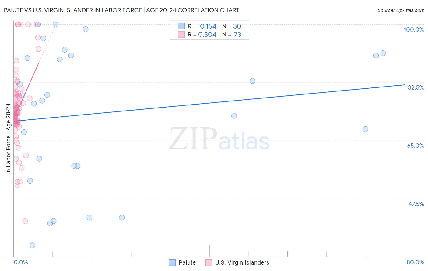 Paiute vs U.S. Virgin Islander In Labor Force | Age 20-24