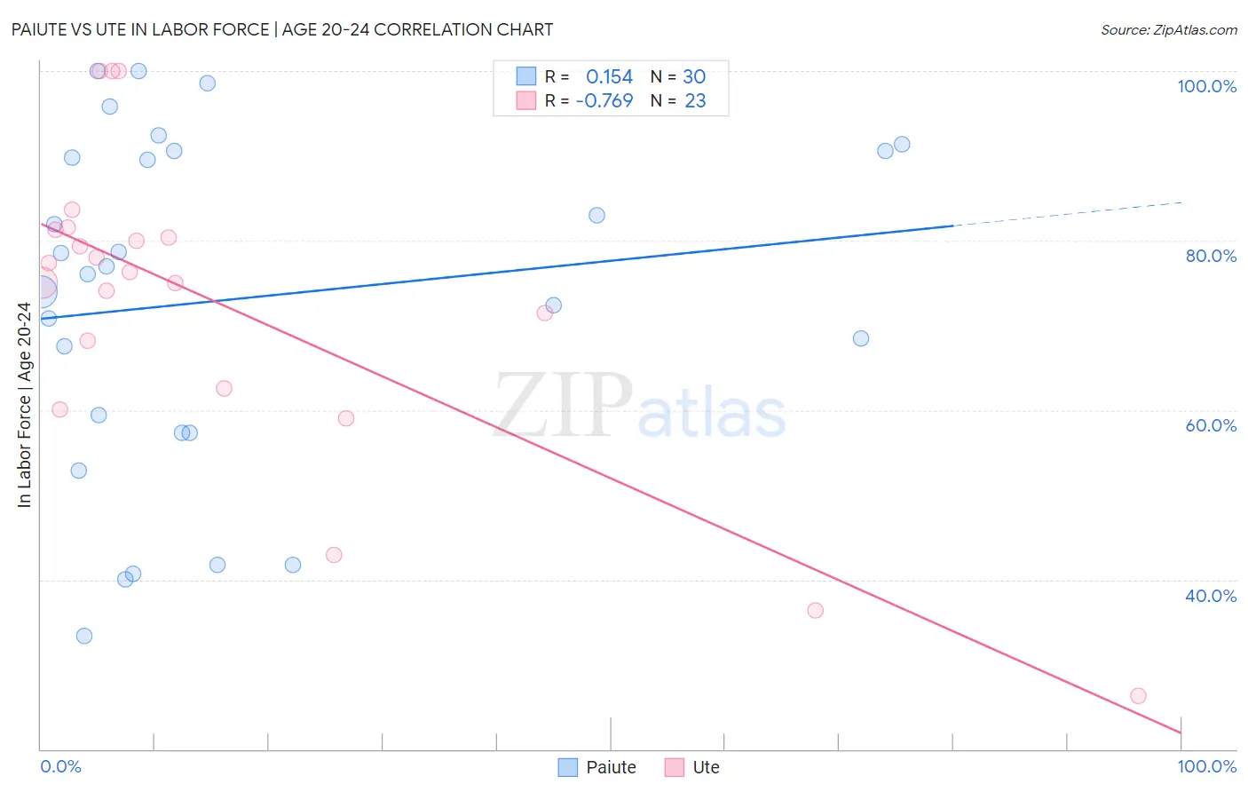 Paiute vs Ute In Labor Force | Age 20-24