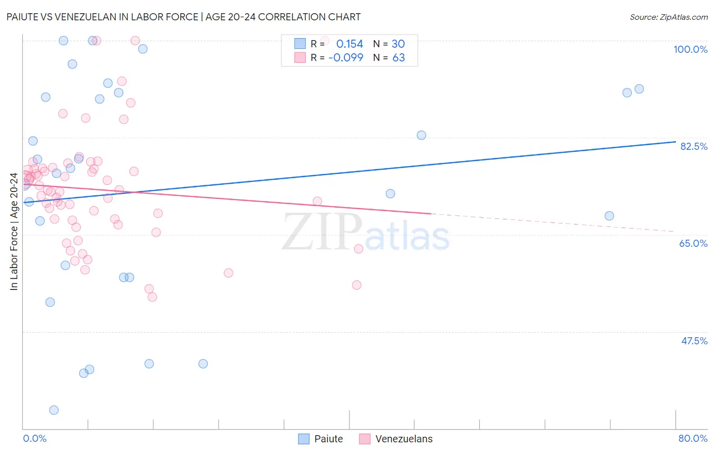 Paiute vs Venezuelan In Labor Force | Age 20-24