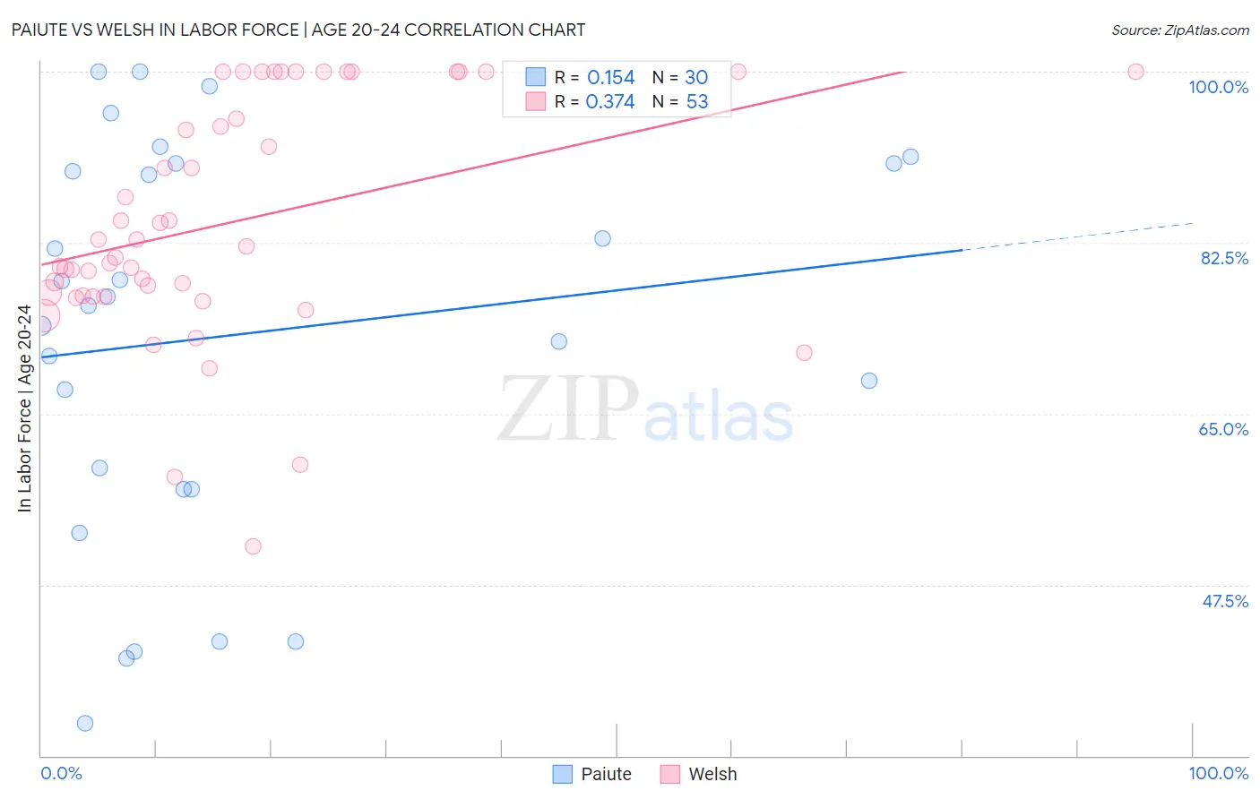 Paiute vs Welsh In Labor Force | Age 20-24