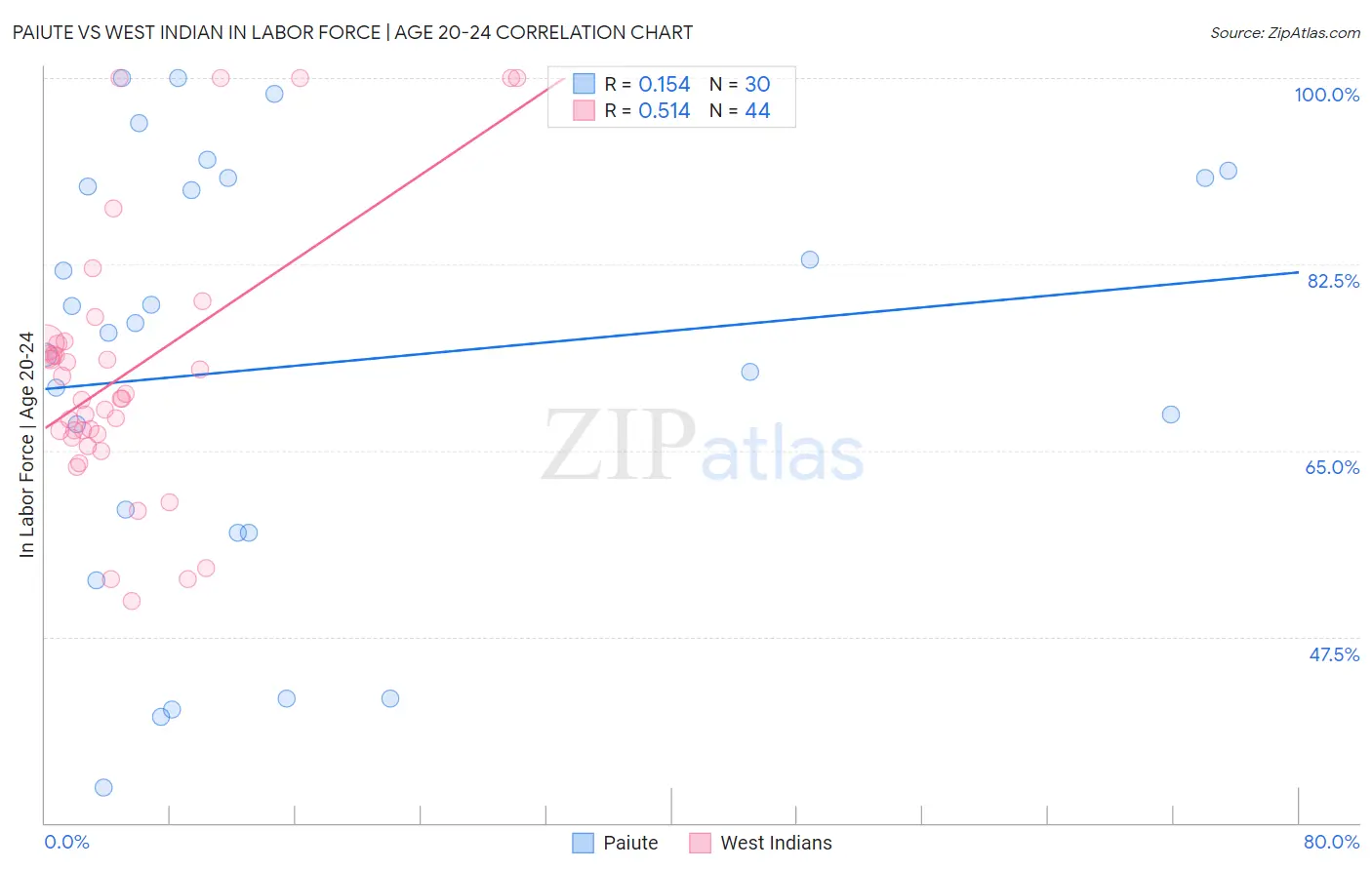 Paiute vs West Indian In Labor Force | Age 20-24