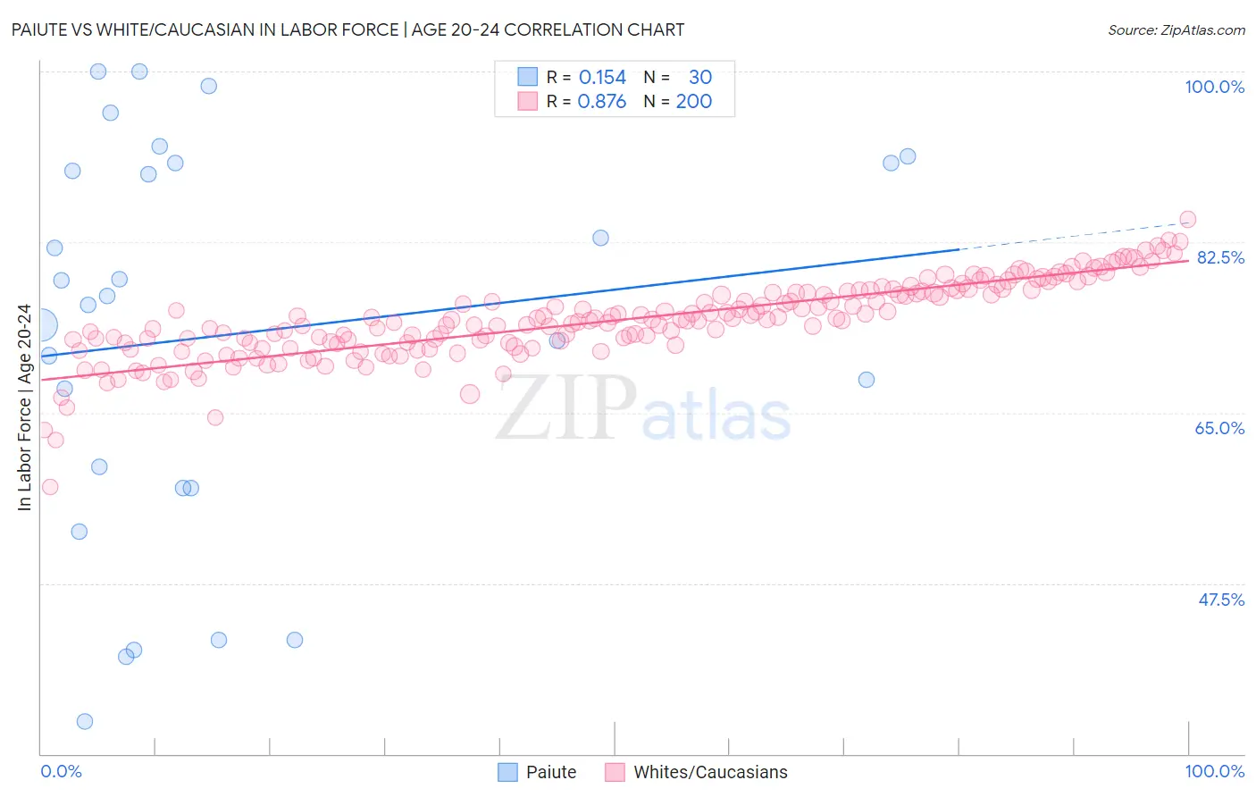 Paiute vs White/Caucasian In Labor Force | Age 20-24