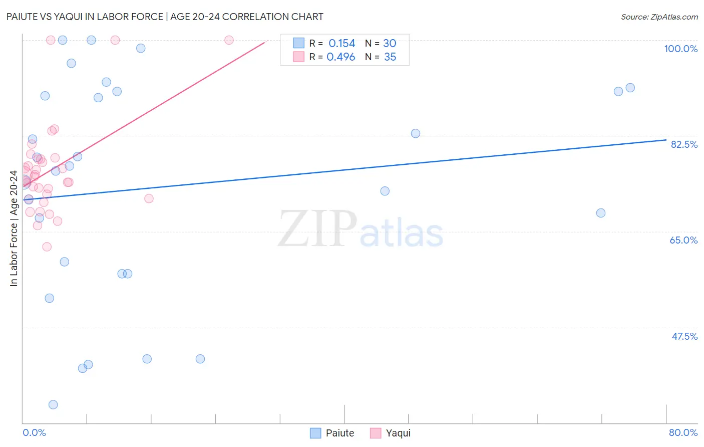 Paiute vs Yaqui In Labor Force | Age 20-24