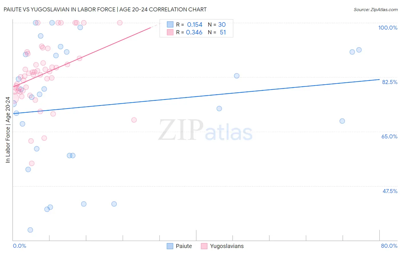Paiute vs Yugoslavian In Labor Force | Age 20-24