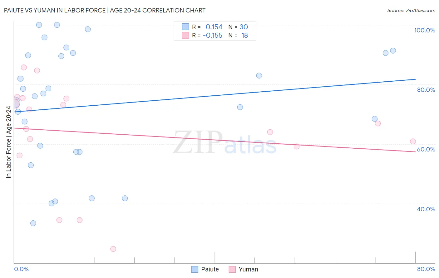 Paiute vs Yuman In Labor Force | Age 20-24