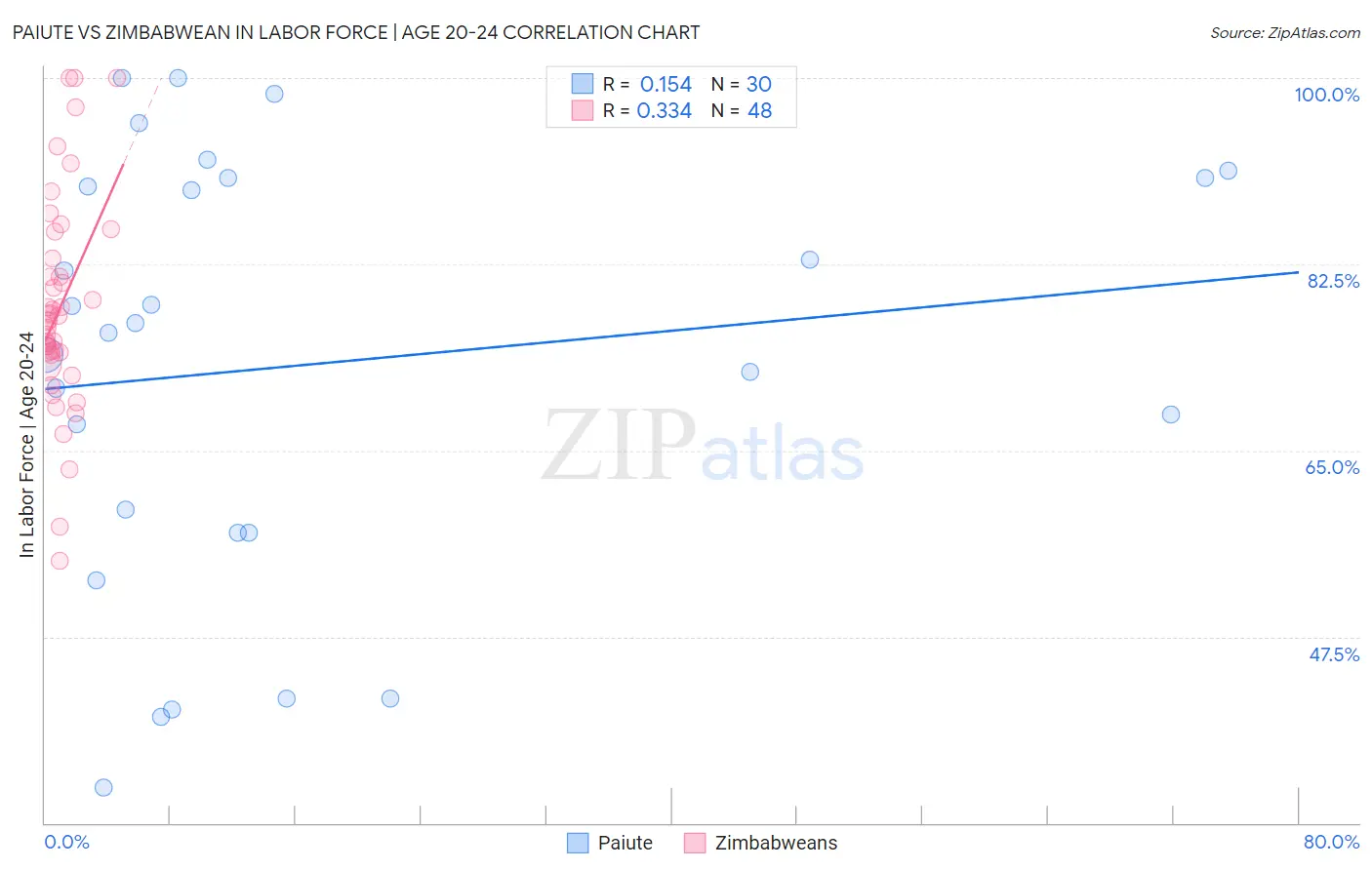 Paiute vs Zimbabwean In Labor Force | Age 20-24