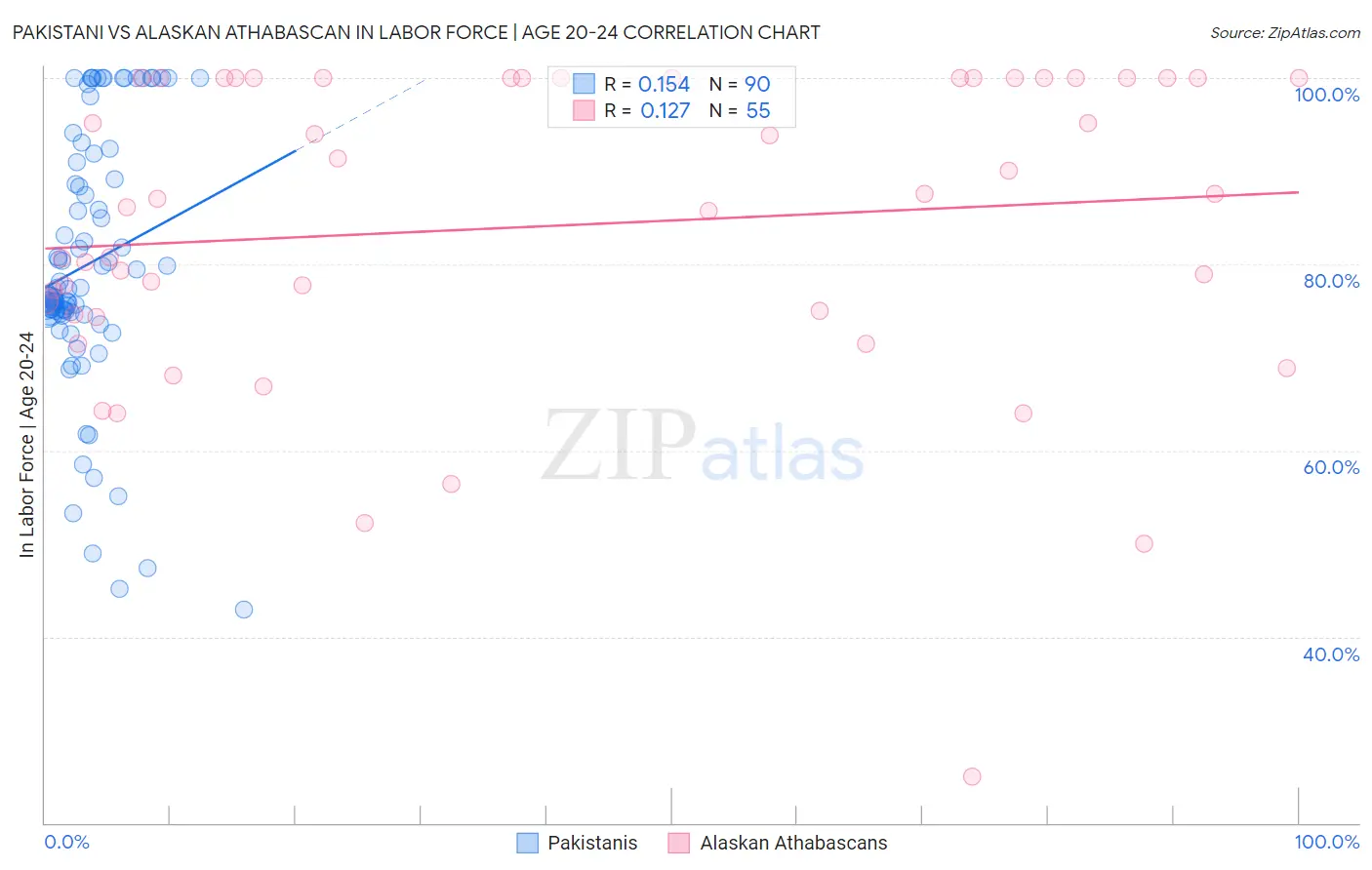 Pakistani vs Alaskan Athabascan In Labor Force | Age 20-24