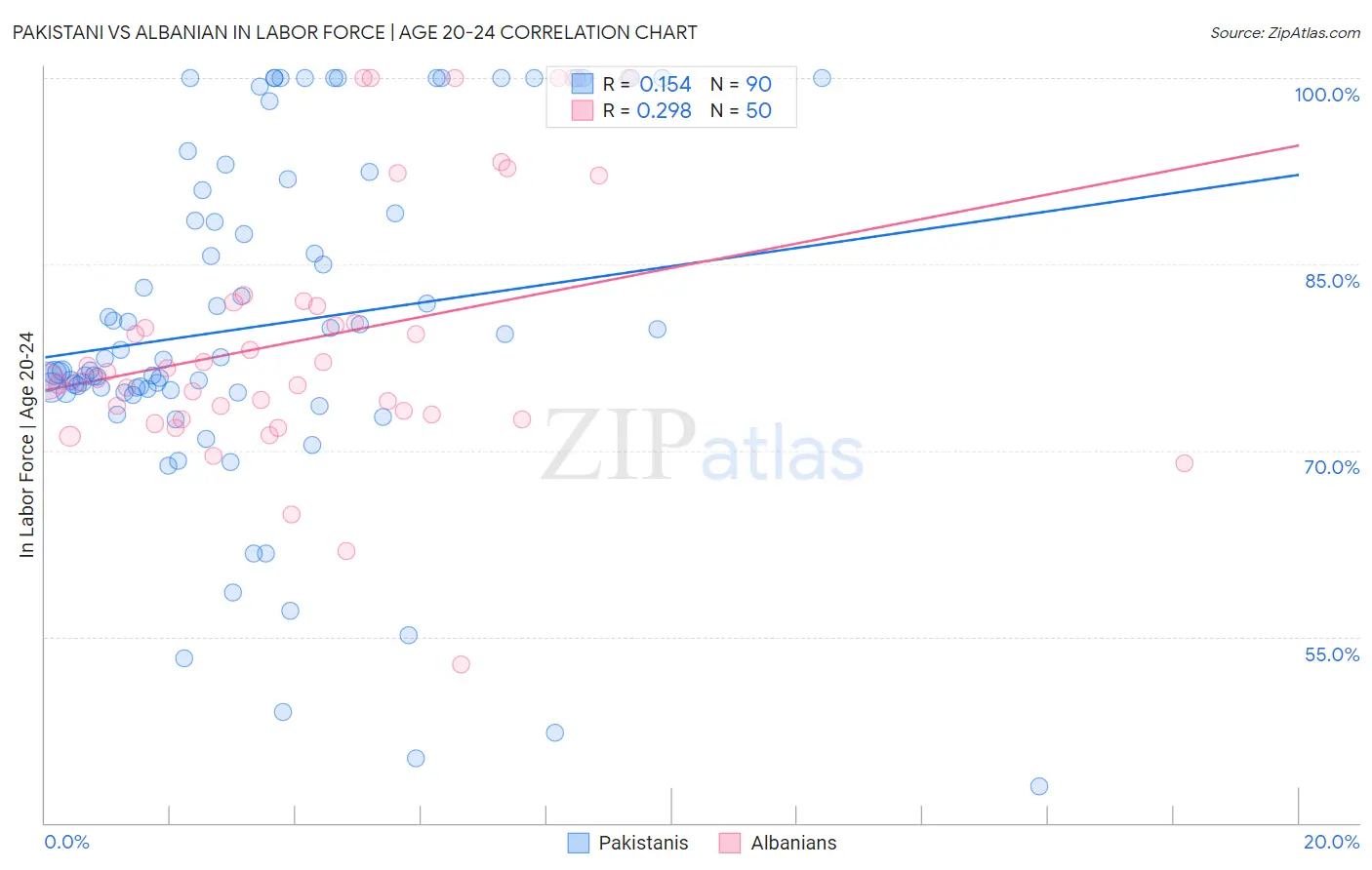 Pakistani vs Albanian In Labor Force | Age 20-24