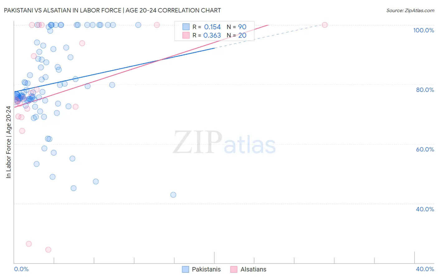 Pakistani vs Alsatian In Labor Force | Age 20-24