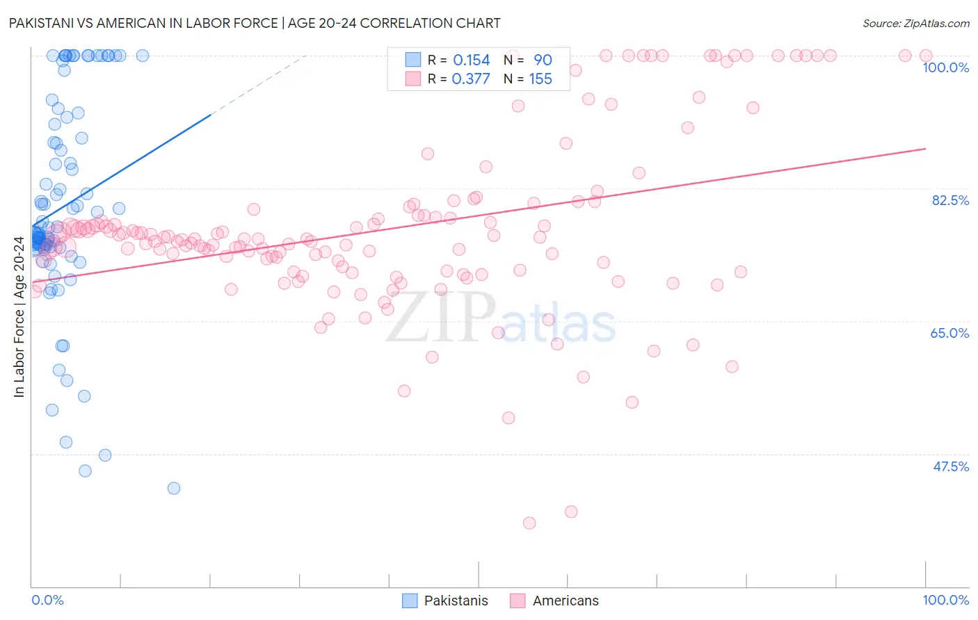 Pakistani vs American In Labor Force | Age 20-24