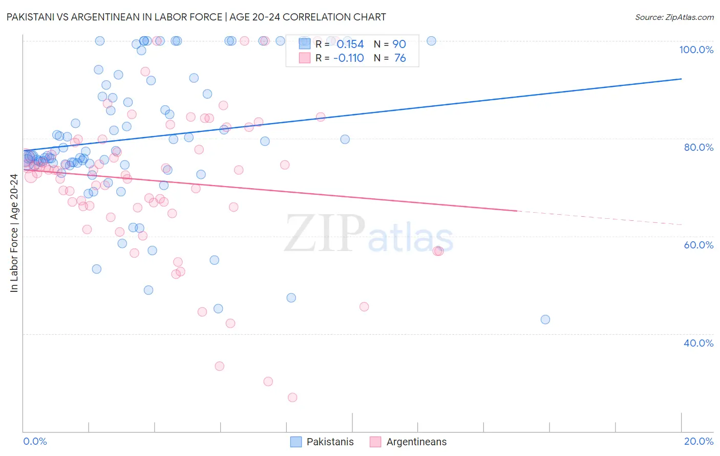 Pakistani vs Argentinean In Labor Force | Age 20-24