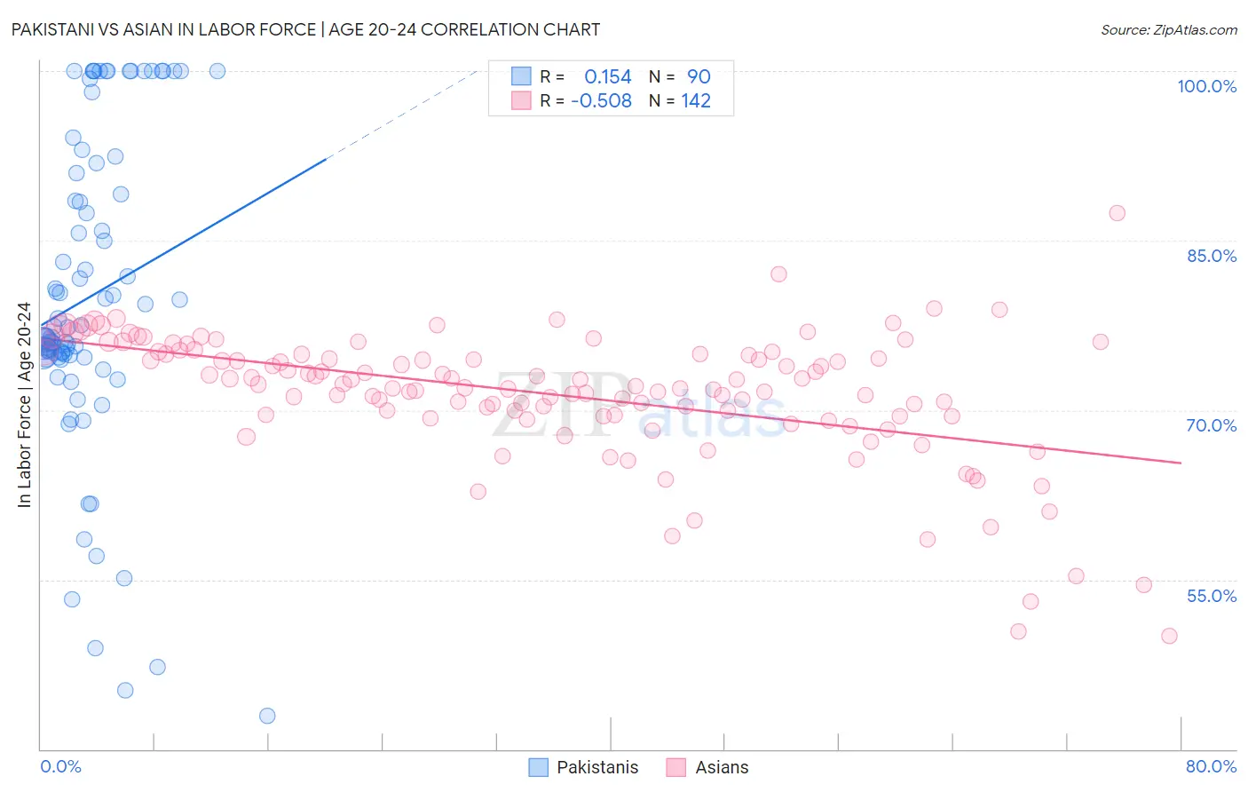 Pakistani vs Asian In Labor Force | Age 20-24