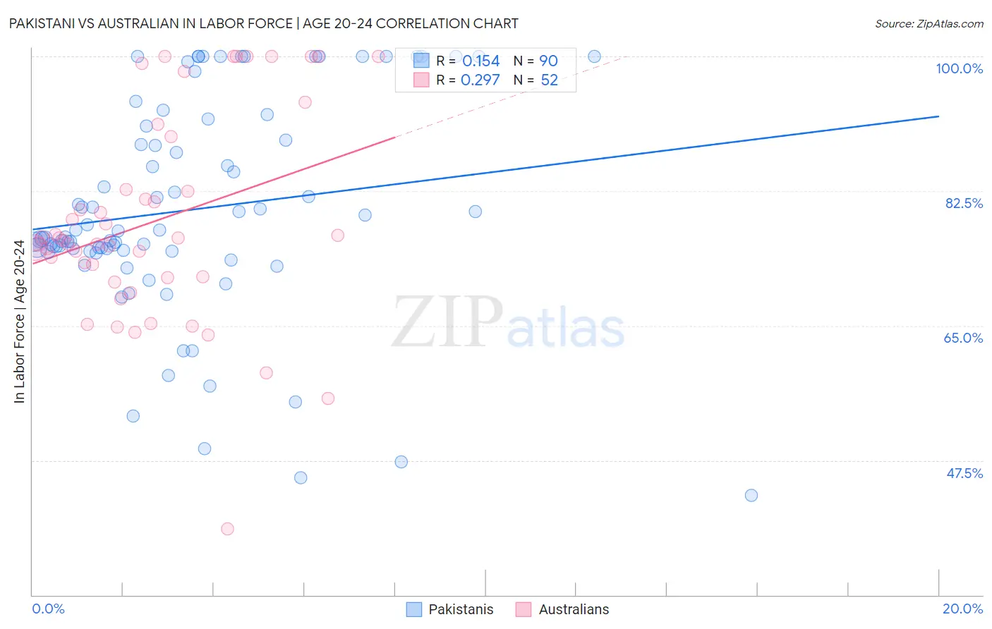 Pakistani vs Australian In Labor Force | Age 20-24