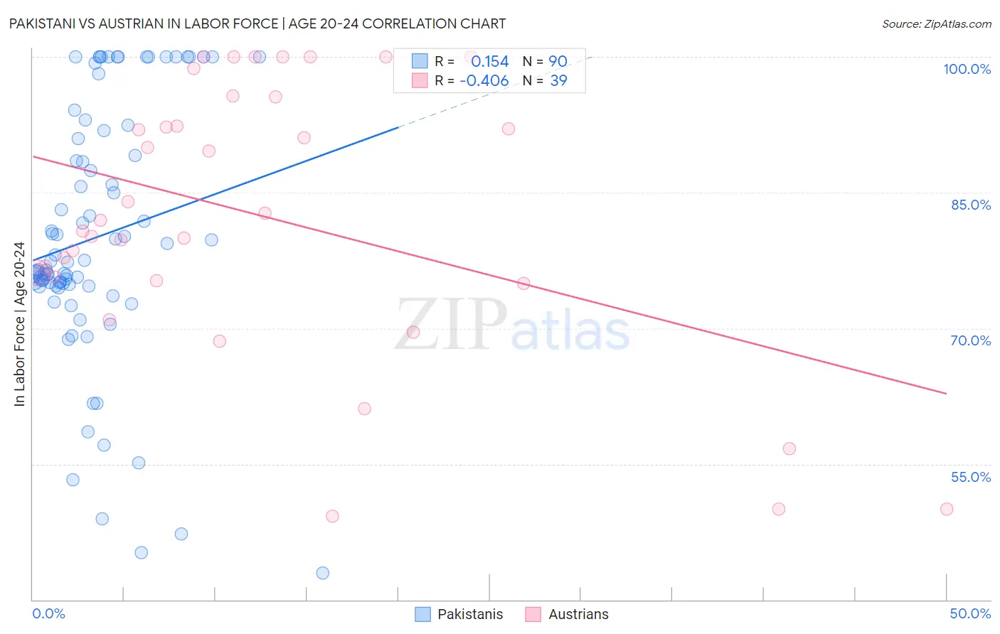 Pakistani vs Austrian In Labor Force | Age 20-24