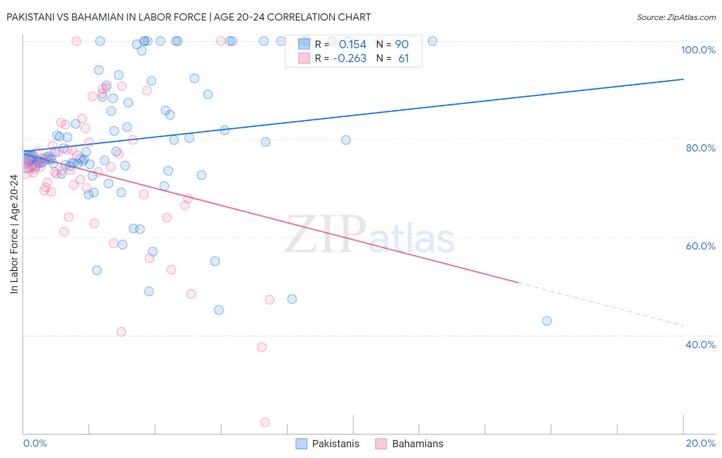 Pakistani vs Bahamian In Labor Force | Age 20-24